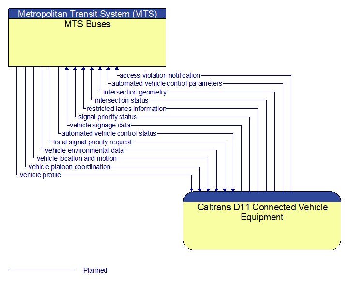 MTS Buses to Caltrans D11 Connected Vehicle Equipment Interface Diagram