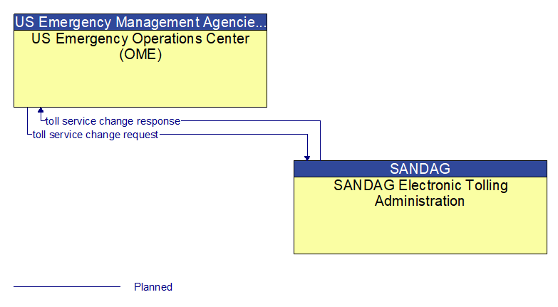 US Emergency Operations Center (OME) to SANDAG Electronic Tolling Administration Interface Diagram