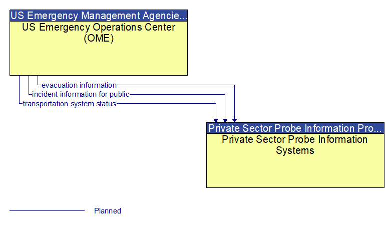 US Emergency Operations Center (OME) to Private Sector Probe Information Systems Interface Diagram