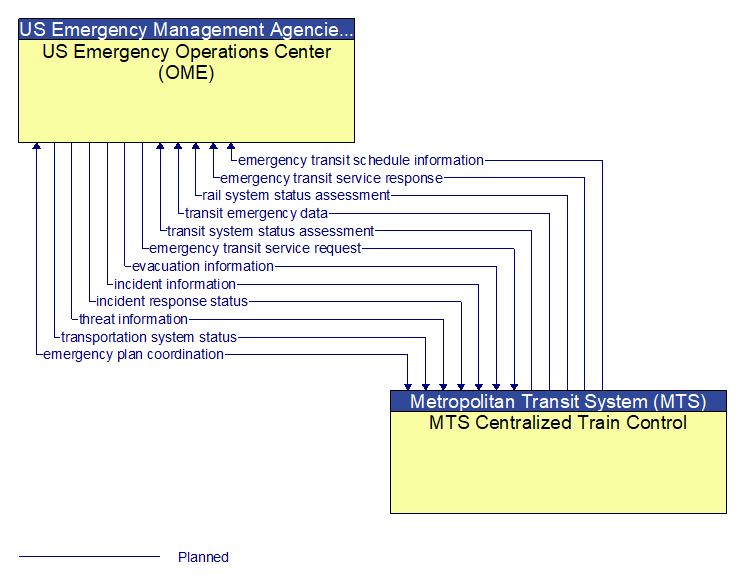 US Emergency Operations Center (OME) to MTS Centralized Train Control Interface Diagram