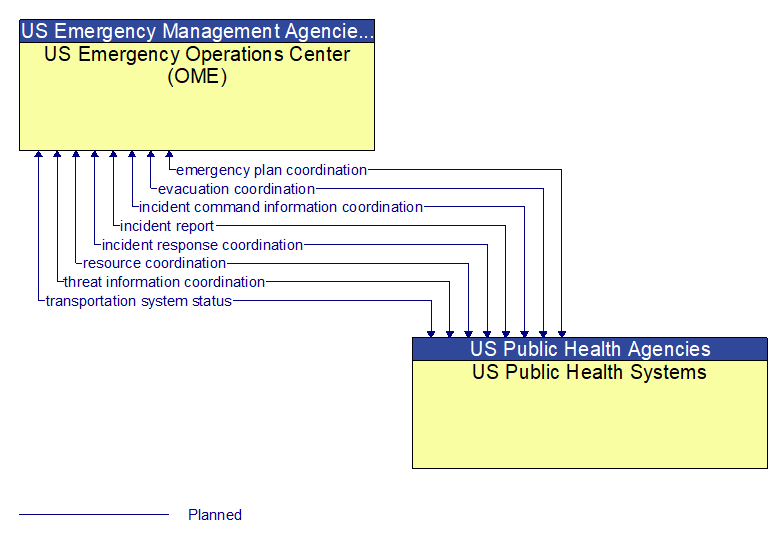 US Emergency Operations Center (OME) to US Public Health Systems Interface Diagram