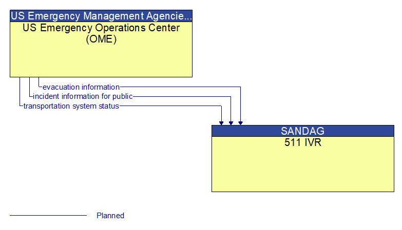 US Emergency Operations Center (OME) to 511 IVR Interface Diagram