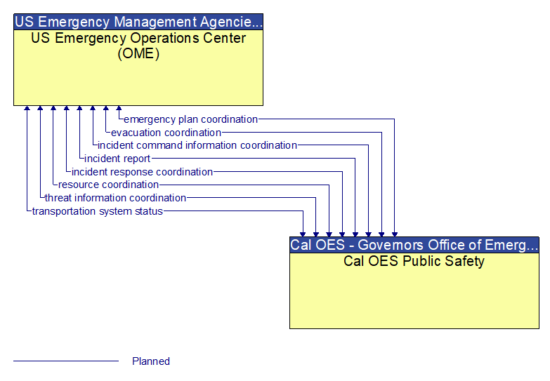 US Emergency Operations Center (OME) to Cal OES Public Safety Interface Diagram