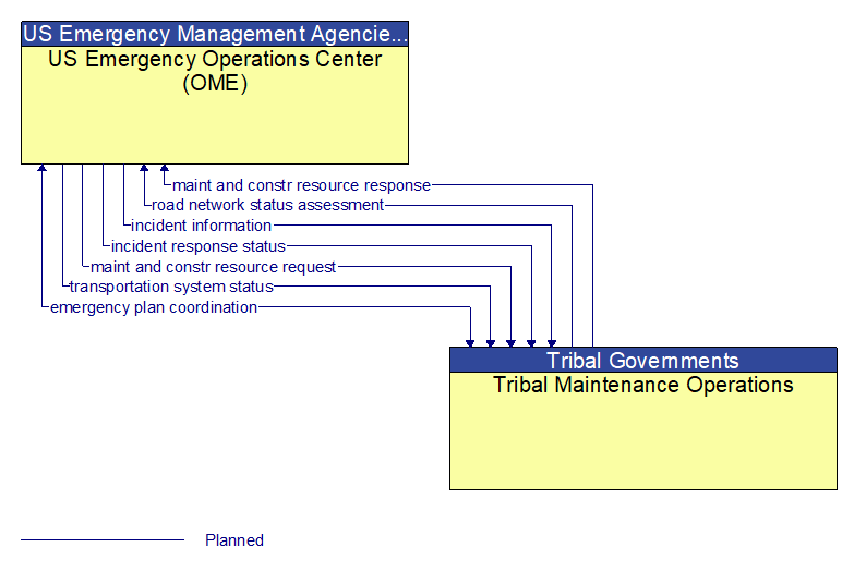 US Emergency Operations Center (OME) to Tribal Maintenance Operations Interface Diagram