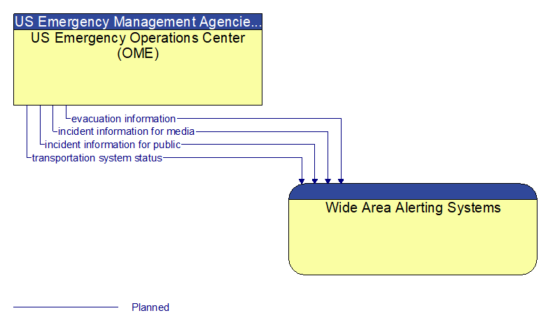 US Emergency Operations Center (OME) to Wide Area Alerting Systems Interface Diagram