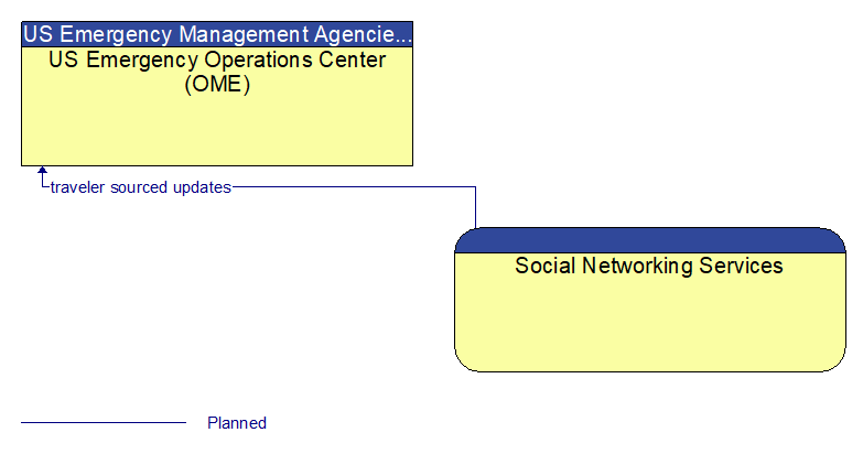 US Emergency Operations Center (OME) to Social Networking Services Interface Diagram