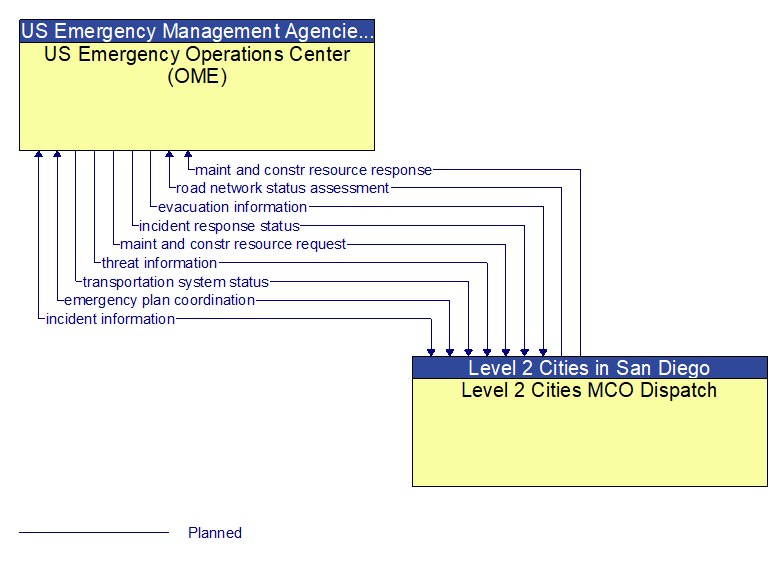 US Emergency Operations Center (OME) to Level 2 Cities MCO Dispatch Interface Diagram