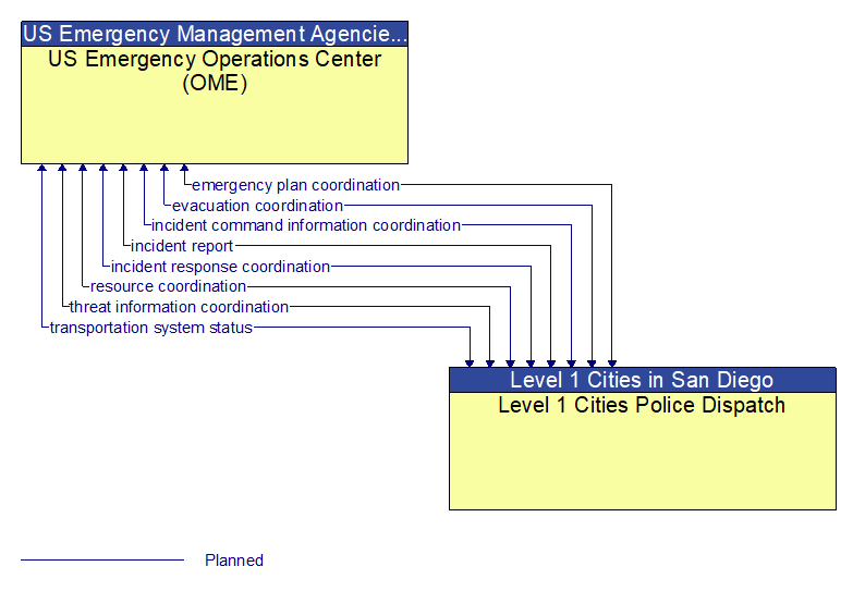 US Emergency Operations Center (OME) to Level 1 Cities Police Dispatch Interface Diagram