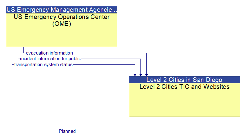 US Emergency Operations Center (OME) to Level 2 Cities TIC and Websites Interface Diagram