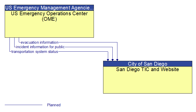 US Emergency Operations Center (OME) to San Diego TIC and Website Interface Diagram