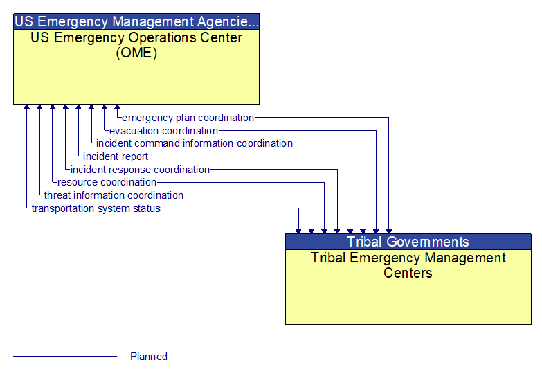 US Emergency Operations Center (OME) to Tribal Emergency Management Centers Interface Diagram