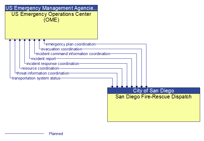 US Emergency Operations Center (OME) to San Diego Fire-Rescue Dispatch Interface Diagram