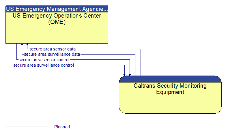 US Emergency Operations Center (OME) to Caltrans Security Monitoring Equipment Interface Diagram