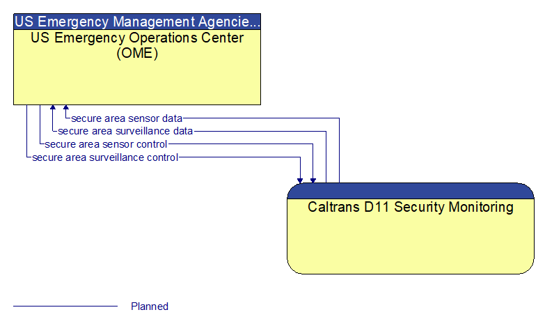 US Emergency Operations Center (OME) to Caltrans D11 Security Monitoring Interface Diagram