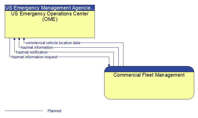 US Emergency Operations Center (OME) to Commercial Fleet Management Interface Diagram