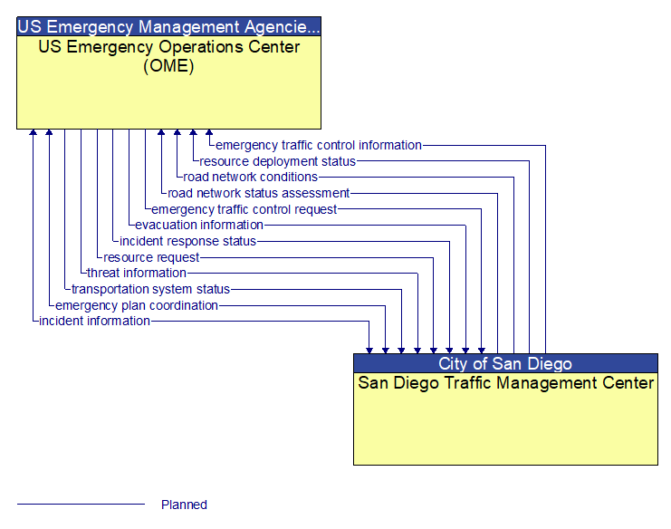 US Emergency Operations Center (OME) to San Diego Traffic Management Center Interface Diagram