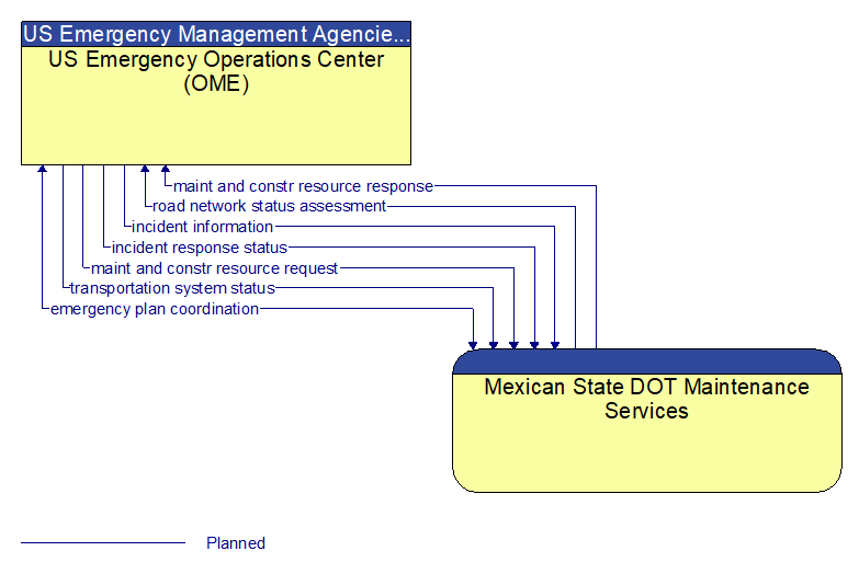 US Emergency Operations Center (OME) to Mexican State DOT Maintenance Services Interface Diagram