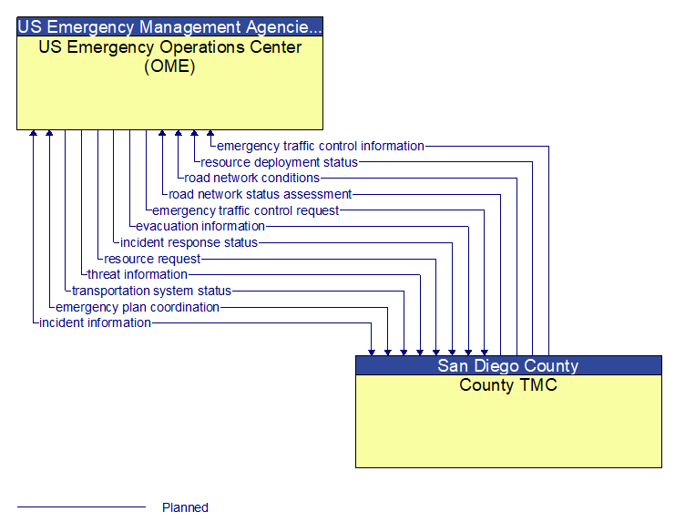 US Emergency Operations Center (OME) to County TMC Interface Diagram