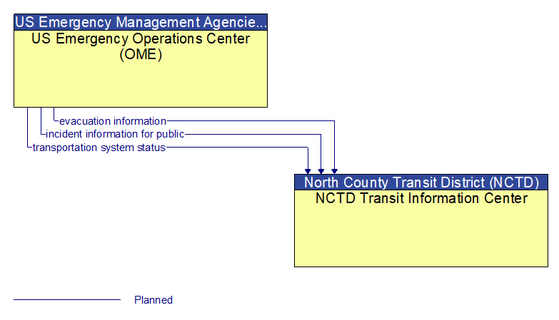 US Emergency Operations Center (OME) to NCTD Transit Information Center Interface Diagram