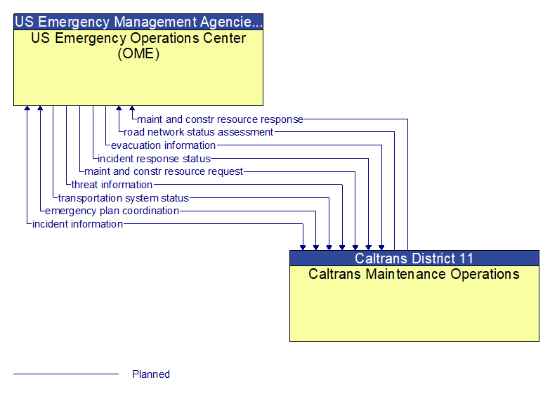 US Emergency Operations Center (OME) to Caltrans Maintenance Operations Interface Diagram