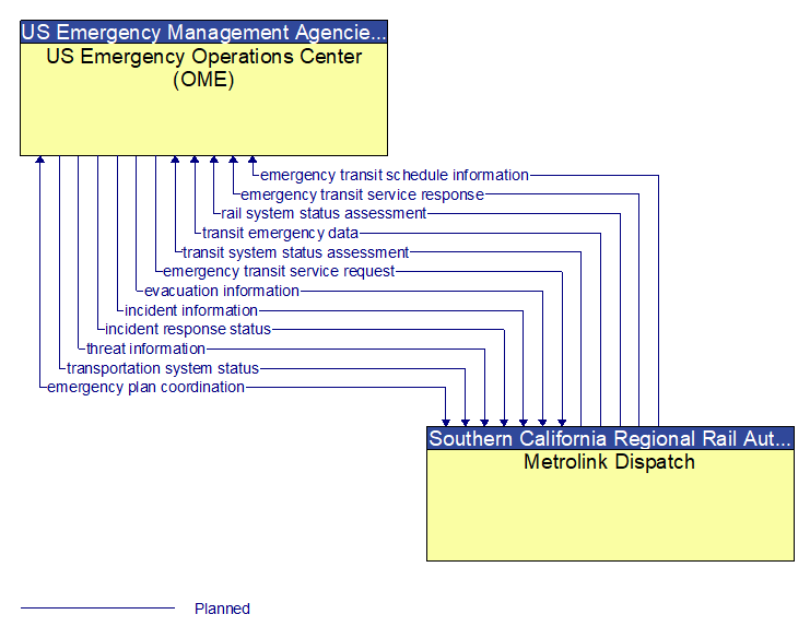 US Emergency Operations Center (OME) to Metrolink Dispatch Interface Diagram