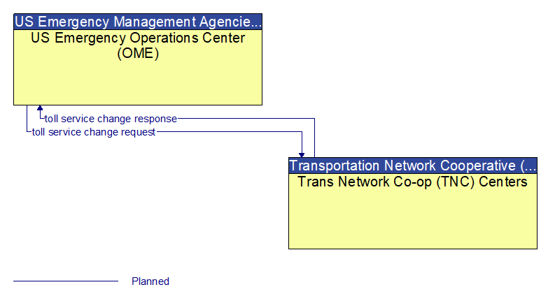 US Emergency Operations Center (OME) to Trans Network Co-op (TNC) Centers Interface Diagram