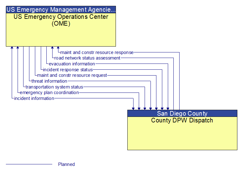 US Emergency Operations Center (OME) to County DPW Dispatch Interface Diagram