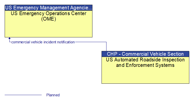 US Emergency Operations Center (OME) to US Automated Roadside Inspection and Enforcement Systems Interface Diagram