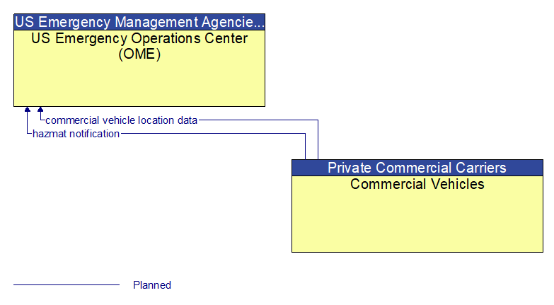 US Emergency Operations Center (OME) to Commercial Vehicles Interface Diagram