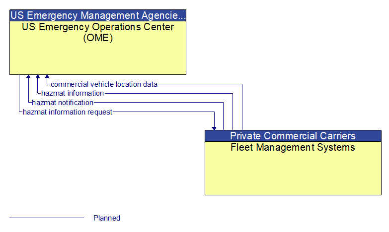 US Emergency Operations Center (OME) to Fleet Management Systems Interface Diagram