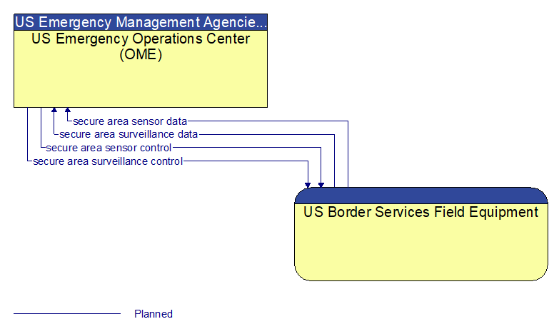 US Emergency Operations Center (OME) to US Border Services Field Equipment Interface Diagram