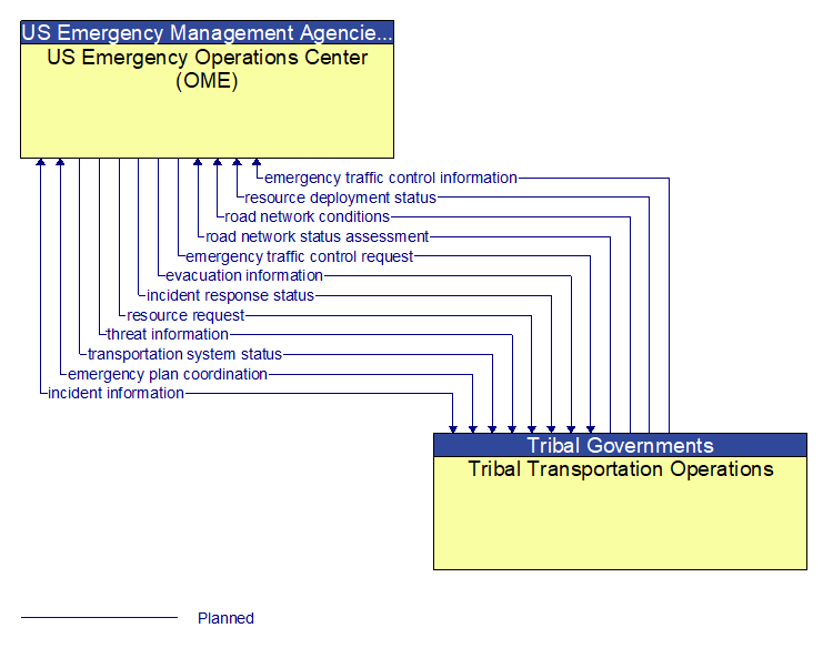 US Emergency Operations Center (OME) to Tribal Transportation Operations Interface Diagram