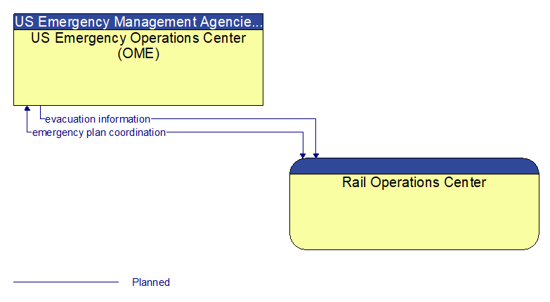 US Emergency Operations Center (OME) to Rail Operations Center Interface Diagram