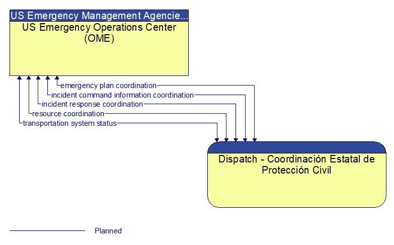 US Emergency Operations Center (OME) to Dispatch - Coordinacin Estatal de Proteccin Civil Interface Diagram