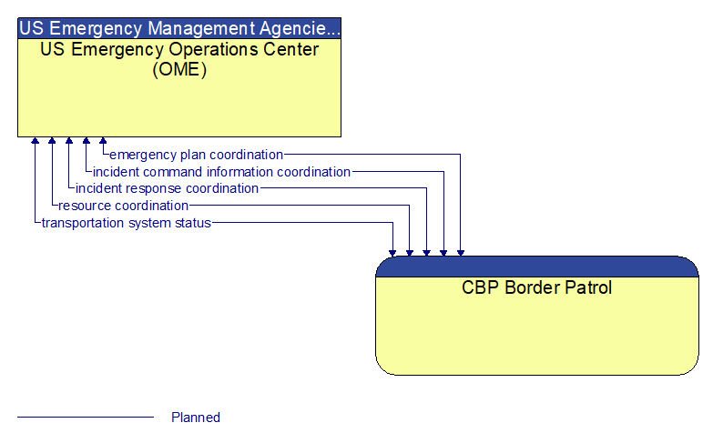 US Emergency Operations Center (OME) to CBP Border Patrol Interface Diagram