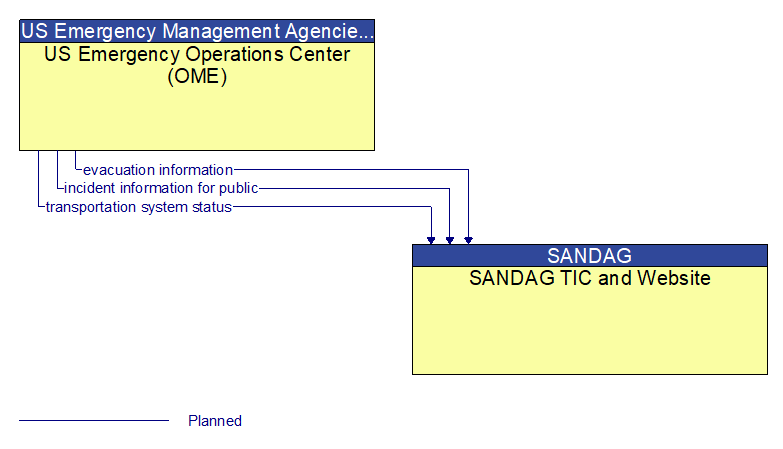 US Emergency Operations Center (OME) to SANDAG TIC and Website Interface Diagram