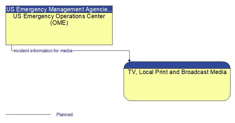 US Emergency Operations Center (OME) to TV, Local Print and Broadcast Media Interface Diagram