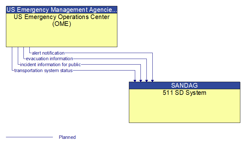 US Emergency Operations Center (OME) to 511 SD System Interface Diagram