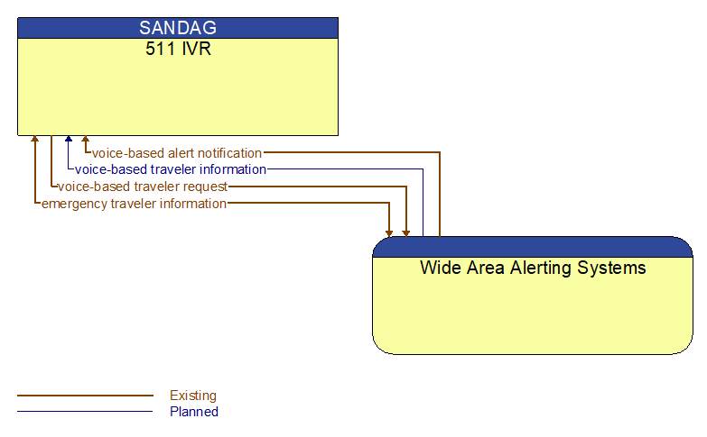 511 IVR to Wide Area Alerting Systems Interface Diagram