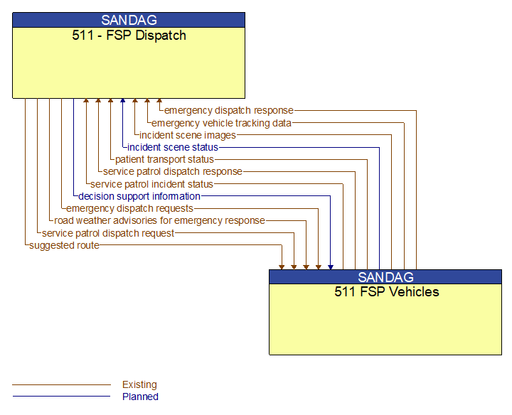 511 - FSP Dispatch to 511 FSP Vehicles Interface Diagram