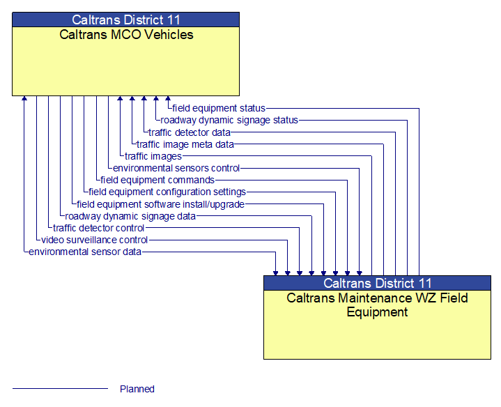 Caltrans MCO Vehicles to Caltrans Maintenance WZ Field Equipment Interface Diagram