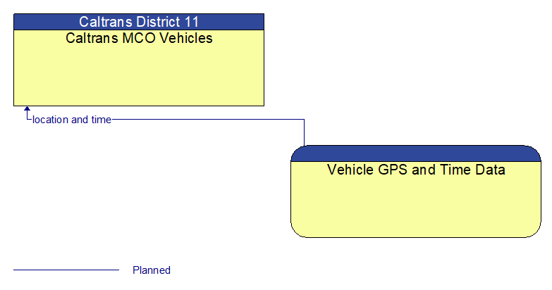 Caltrans MCO Vehicles to Vehicle GPS and Time Data Interface Diagram