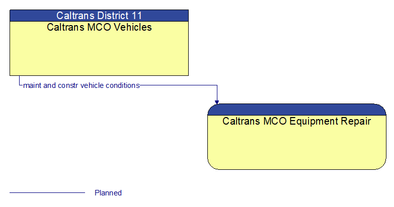 Caltrans MCO Vehicles to Caltrans MCO Equipment Repair Interface Diagram