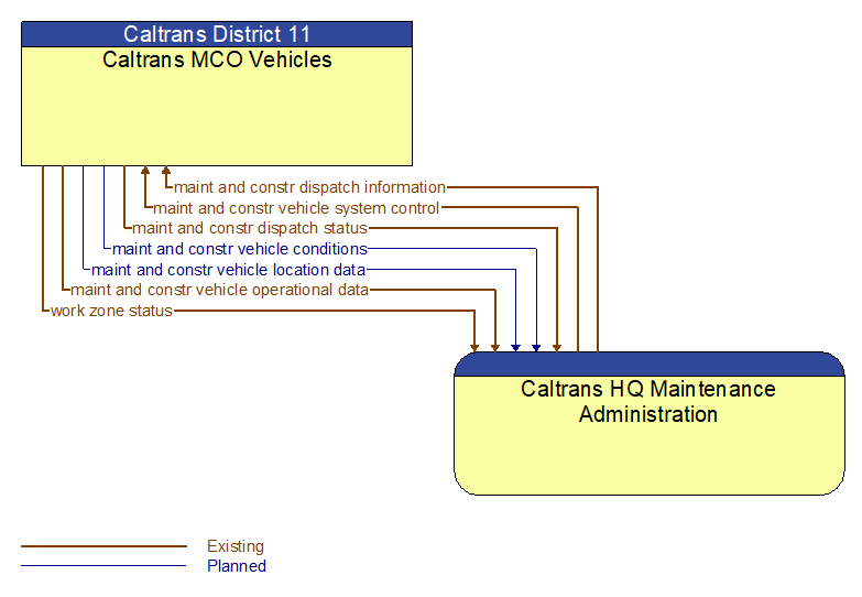 Caltrans MCO Vehicles to Caltrans HQ Maintenance Administration Interface Diagram