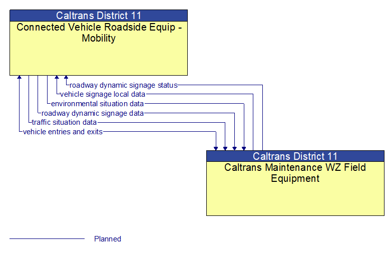 Connected Vehicle Roadside Equip - Mobility to Caltrans Maintenance WZ Field Equipment Interface Diagram