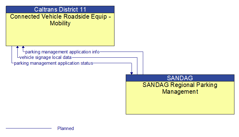 Connected Vehicle Roadside Equip - Mobility to SANDAG Regional Parking Management Interface Diagram