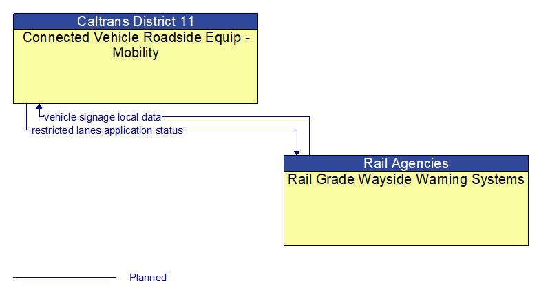 Connected Vehicle Roadside Equip - Mobility to Rail Grade Wayside Warning Systems Interface Diagram