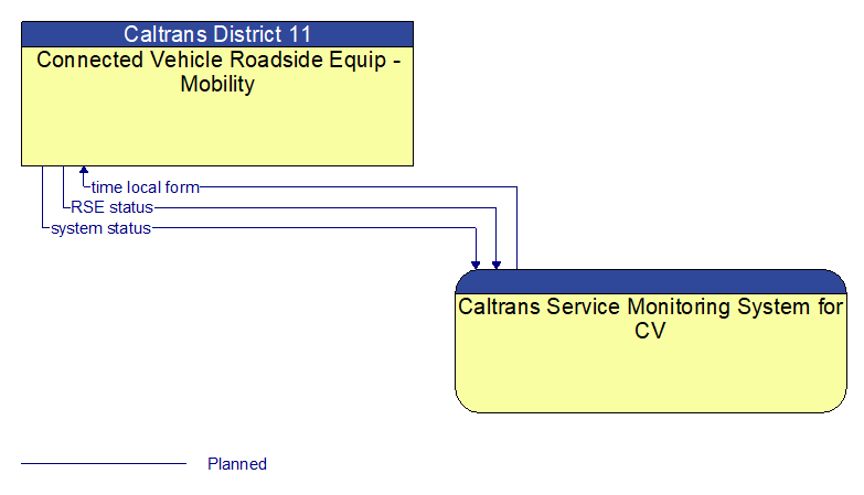 Connected Vehicle Roadside Equip - Mobility to Caltrans Service Monitoring System for CV Interface Diagram