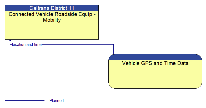 Connected Vehicle Roadside Equip - Mobility to Vehicle GPS and Time Data Interface Diagram