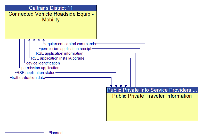 Connected Vehicle Roadside Equip - Mobility to Public Private Traveler Information Interface Diagram